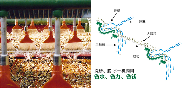水洗砂實景與演示